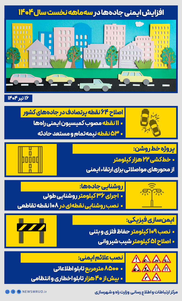اطلاع نگاشت| افزایش ایمنی جاده‌ها در سه‌ماهه نخست سال ۱۴۰۴