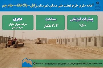 اطلاع نگاشت| آماده سازی سایت های طرح نهضت ملی مسکن شهرستان زابل سیستان و بلوچستان