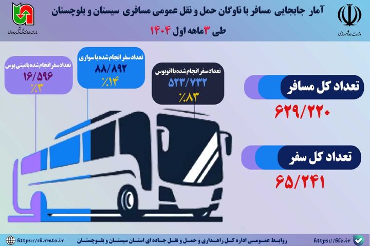 اطلاع نگاشت | آمار جابهجایی مسافر با ناوگان حمل و نقل عمومی
مسافری سیستان و بلوچستان طی ۳ماهه اول ۱۴۰۴ اطلاع نگاشت | آمار جابهجایی مسافر با ناوگان حمل و نقل عمومی مسافری سیستان و بلوچستان طی ۳ماهه اول ۱۴۰۴