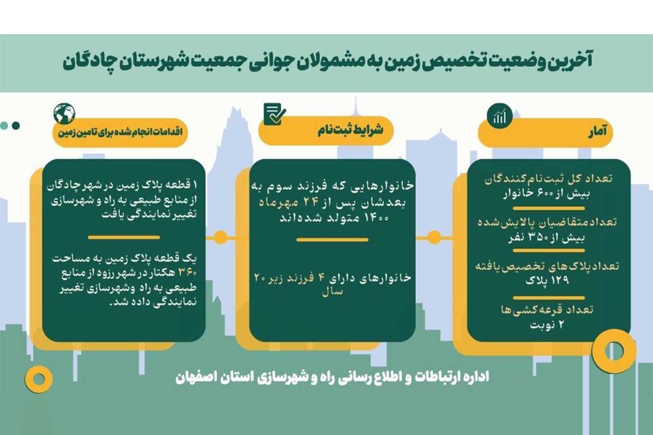اطلاع نگاشت| آخرین وضعیت تخصیص زمین به مشمولان جوانی جمعیت شهرستان چادگان