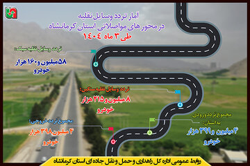 اینفوگرافی تردد جاده ای استان کرمانشاه