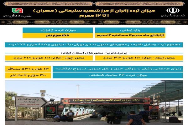 اطلاع نگاشت| میزان تردد زائران از مرز شهید سلیمانی (مهران) از یکم تا دوازدهم ماه محرم امسال