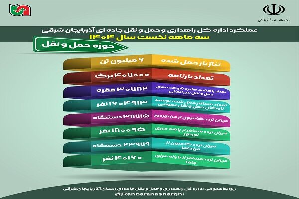 اطلاع نگاشت | عملکرد اداره کل راهداری راهداری وحمل ونقل جاده ای آذربایجان شرقی در حوزه حمل ونقل