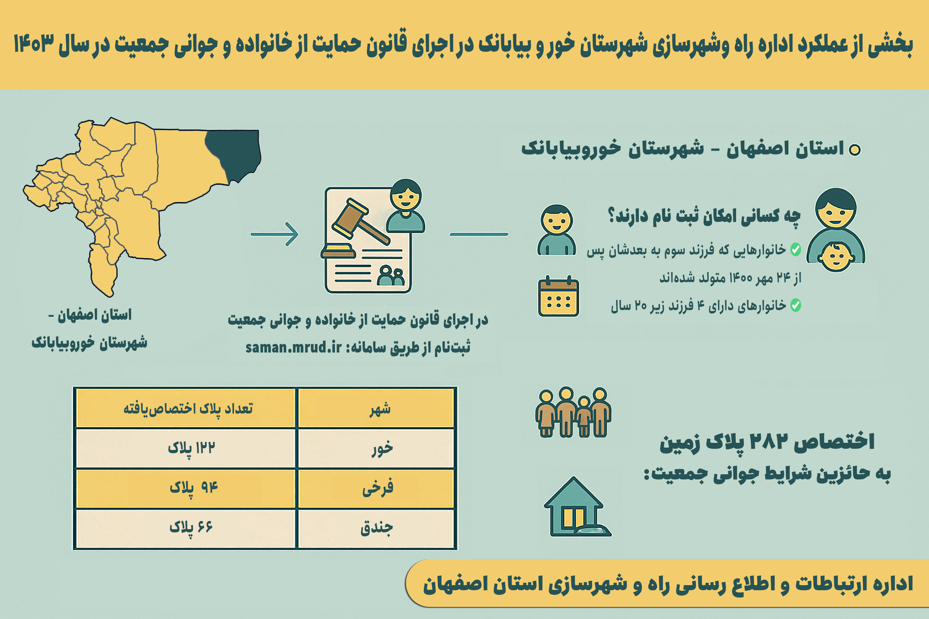 اطلاع نگاشت| بخشی از عملکرد اداره راه و شهرسازی شهرستان خوروبیابانک در اجرای قانون حمایت از خانواده و جوانی جمعیت در سال ۱۴۰۳