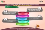 اطلاع نگاشت | عملکرد سه ماهه اول سال جاری اداره کل راهداری راهداری و حمل‌ونقل جاده‌ای آذربایجان شرقی در حوزه  فنی و راه روستایی
