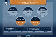 اطلاع نگاشت | اقدامات حوزه نظارت عالیه اداره نظام مهندسی و مقررات ملی و کنترل ساختمان راه و شهرسازی گلستان