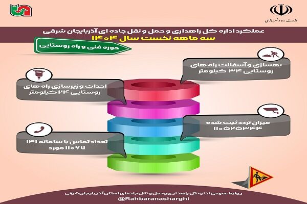 اطلاع نگاشت | عملکرد سه ماهه اول سال جاری اداره کل راهداری راهداری و حمل‌ونقل جاده‌ای آذربایجان شرقی در حوزه  فنی و راه روستایی