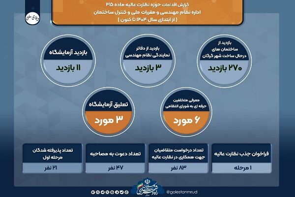 اطلاع نگاشت | اقدامات حوزه نظارت عالیه اداره نظام مهندسی و مقررات ملی و کنترل ساختمان راه و شهرسازی گلستان