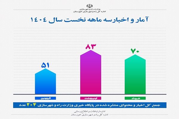 اطلاع نگاشت|آمار اخبار و اطلاعات تولیدی اداره کل راه و شهرسازی خوزستان در سه ماهه نخست سال ۱۴۰۴