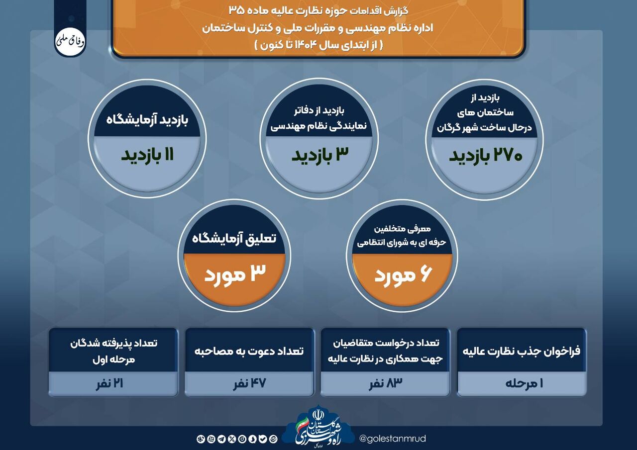 اطلاع نگاشت | اقدامات حوزه نظارت عالیه اداره نظام مهندسی و مقررات ملی و کنترل ساختمان راه و شهرسازی گلستان