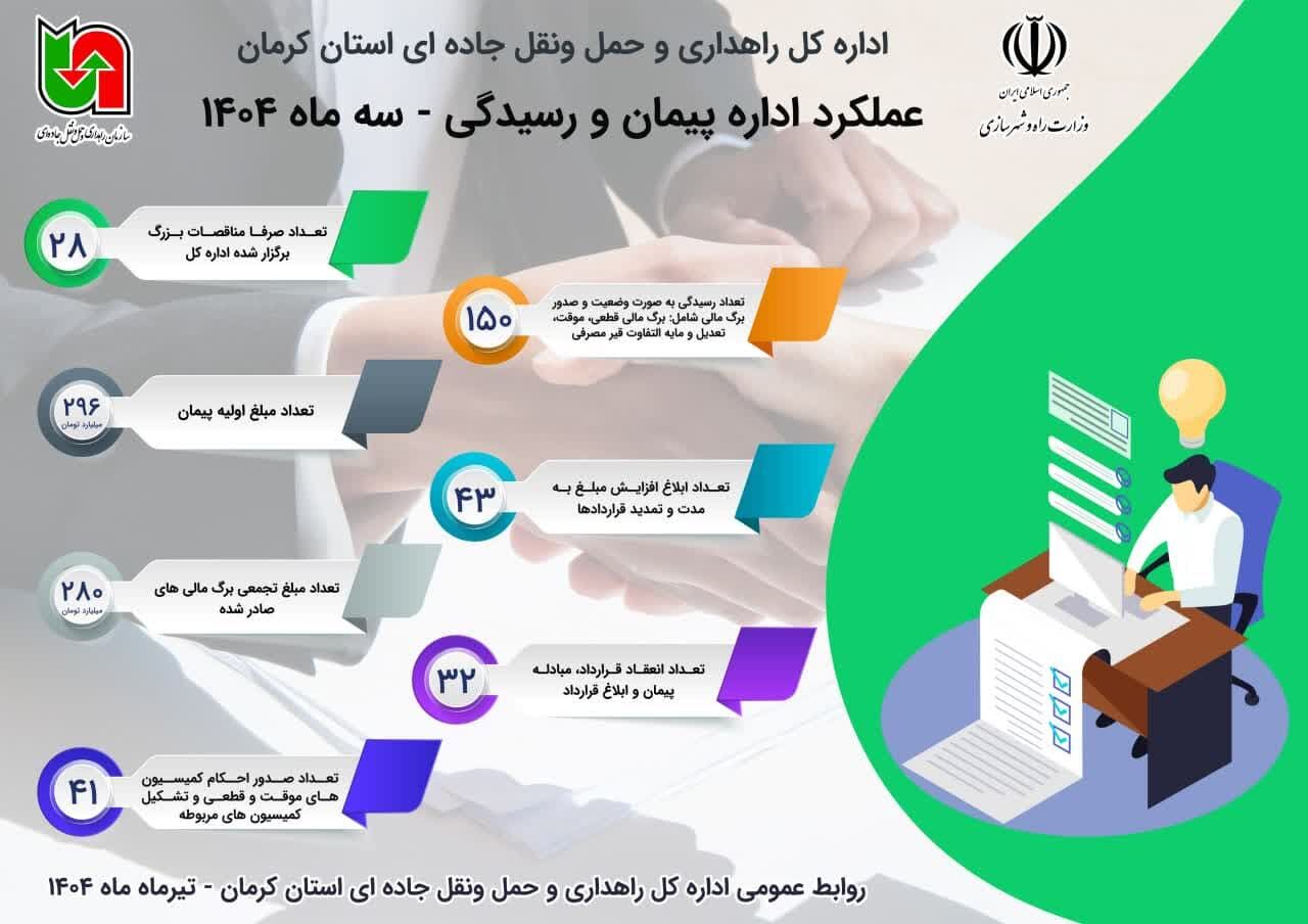 اطلاع نگاشت| عملکرد اداره پیمان و رسیدگی اداره کل راهداری و حمل و نقل جاده ای استان کرمان در سه ماه اول ۱۴۰۴