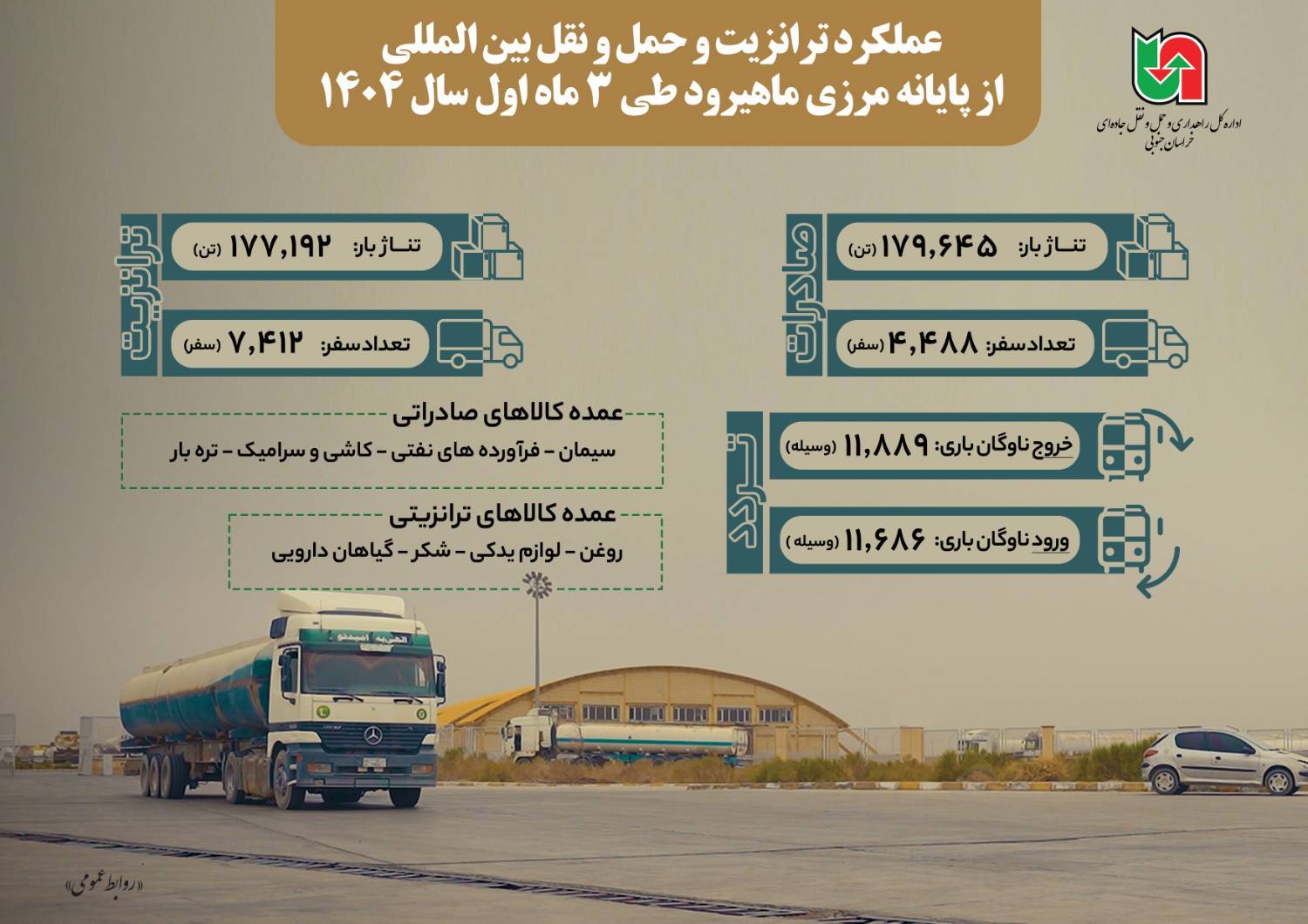 اطلاع نگاشت| عملکرد ترانزیت و حمل و نقل بین الملل از پایانه مرزی ماهیرود استان خراسان جنوبی طی سه ماهه اول سال ۱۴۰۴