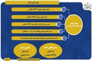 اطلاع نگاشت | تکالیف قانونی استان گلستان در حوزه واگذاری زمین