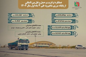 اطلاع نگاشت| عملکرد ترانزیت و حمل و نقل بین الملل از پایانه مرزی ماهیرود استان خراسان جنوبی طی سه ماهه اول سال ۱۴۰۴