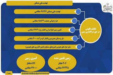 راه و شهرسازی گلستان