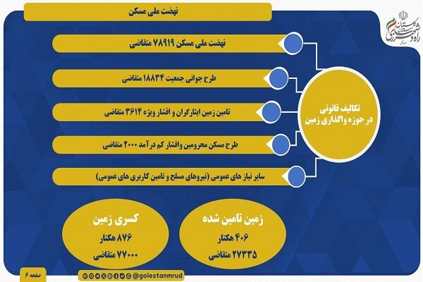 اطلاع نگاشت | تکالیف قانونی استان گلستان در حوزه واگذاری زمین