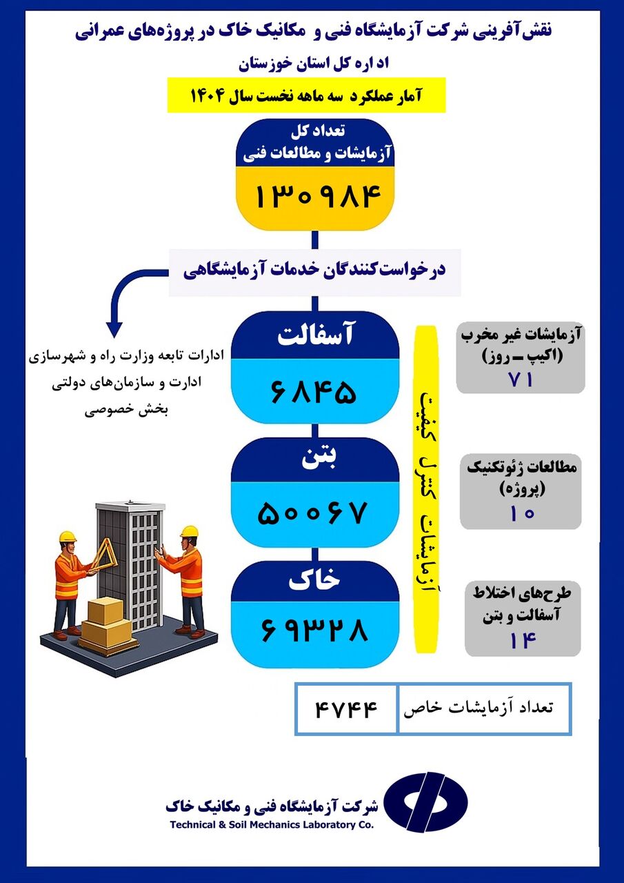 اطلاع‌نگاشت| نقش آفرینی آزمایشگاه فنی و مکانیک خاک استان خوزستان در پروژه‌های ملی، استانی و بخش خصوصی