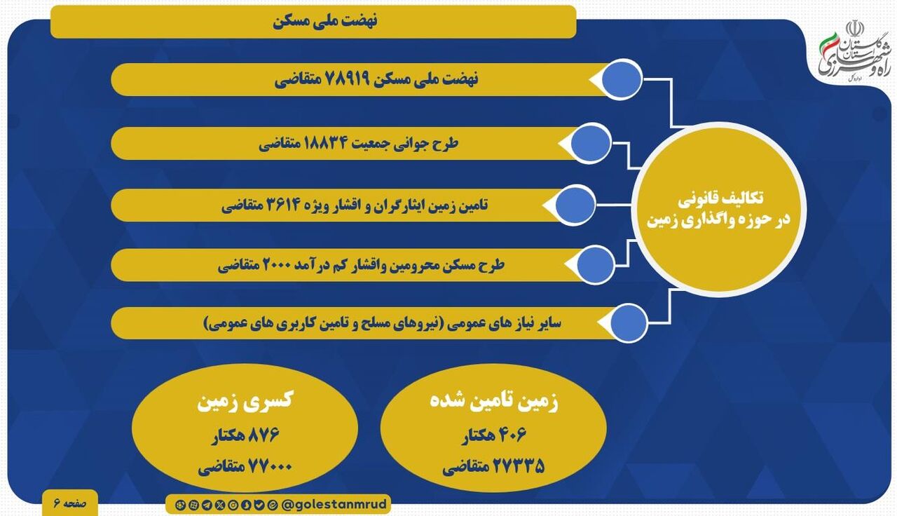 اطلاع نگاشت | تکالیف قانونی استان گلستان در حوزه واگذاری زمین