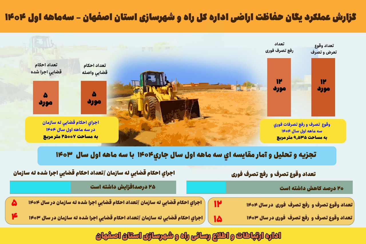 اطلاع نگاشت| گزارش عملکرد یگان حفاظت اراضی اداره کل راه و شهرسازی استان اصفهان  در سه ماهه اول ۱۴۰۴