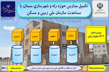 تکمیل مدارس راه و شهرسازی سمنان با اعتبار سازمان ملی زمین و مسکن