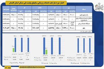 راه و شهرسازی گلستان