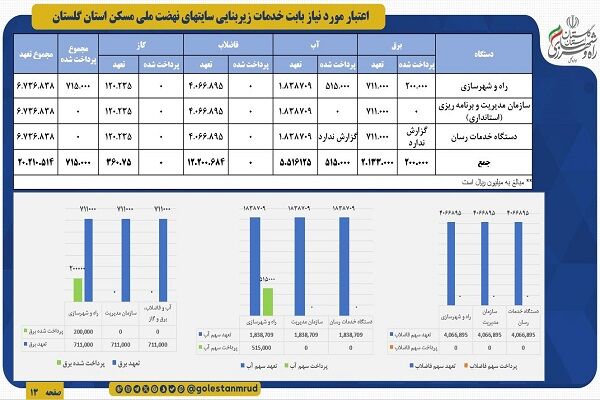 راه و شهرسازی گلستان