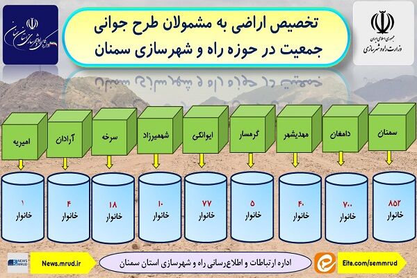 اطلاع نگاشت | تخصیص اراضی به مشمولان طرح جوانی جمعیت در حوزه راه و شهرسازی استان سمنان