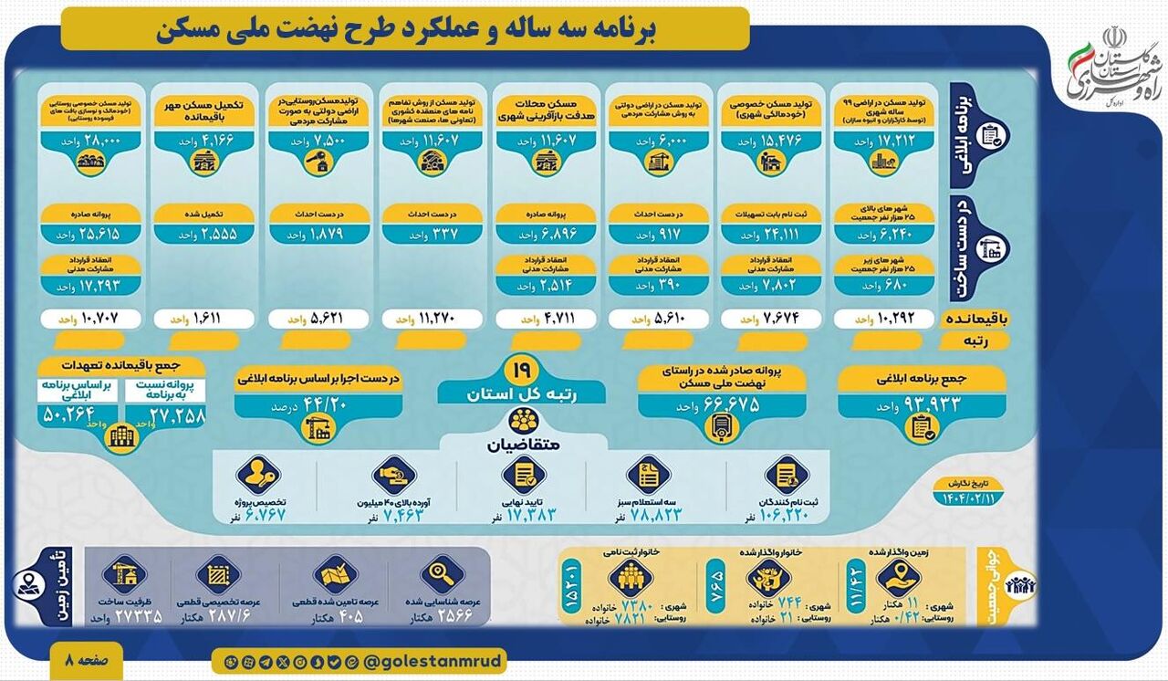 اطلاع نگاشت | برنامه سه ساله و عملکرد کلی طرح نهضت ملی مسکن در استان گلستان