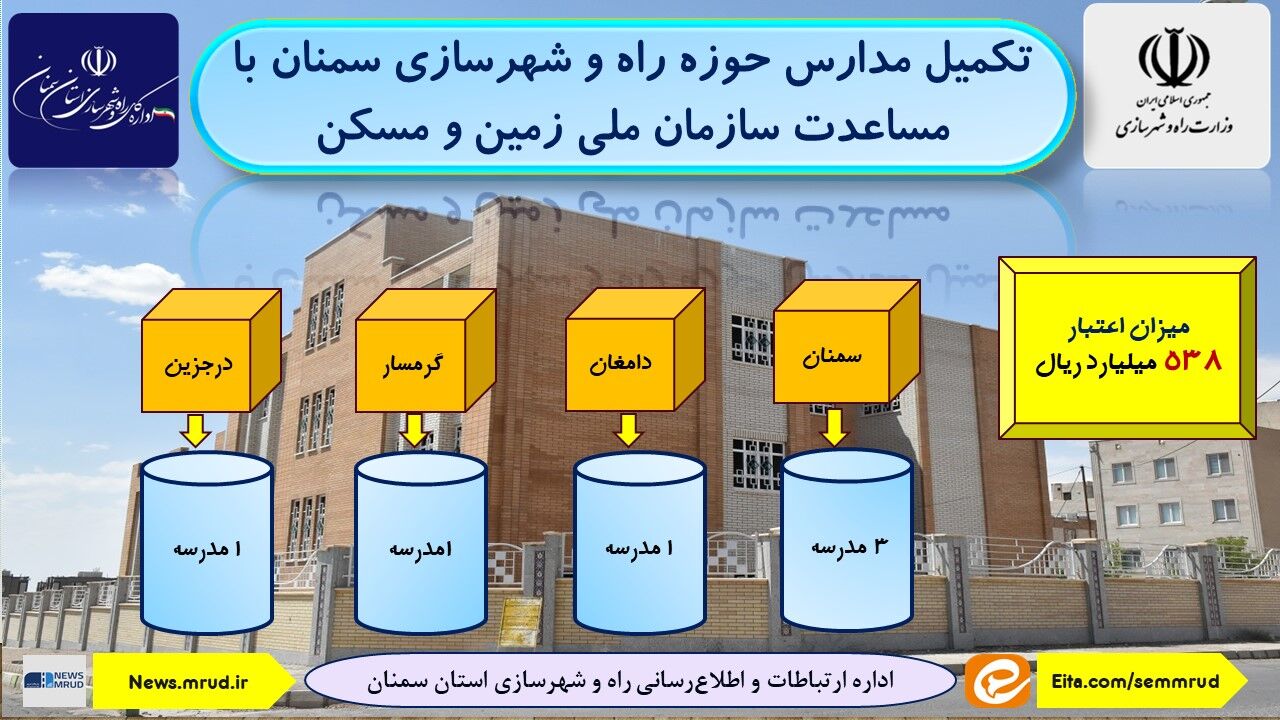 اطلاع نگاشت | تکمیل مدارس حوزه راه و شهرسازی سمنان با اعتبار سازمان ملی زمین و مسکن 