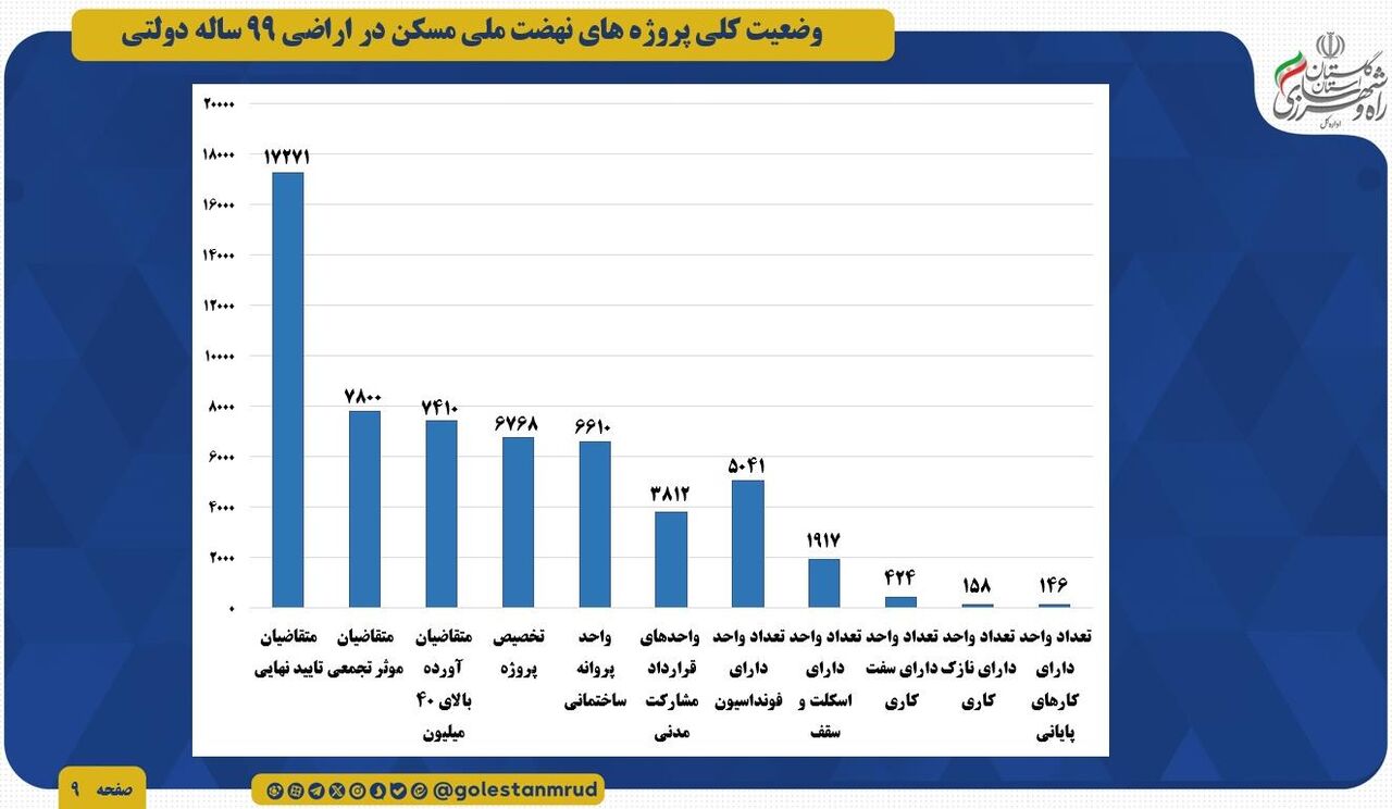 اطلاع نگاشت | وضعیت کلی پروژه های نهضت ملی مسکن گلستان در اراضی ۹۹ ساله دولتی