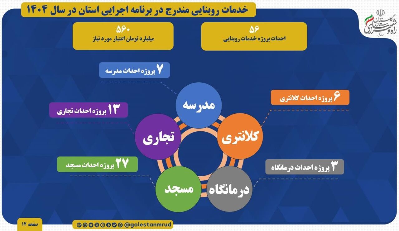 اطلاع نگاشت | خدمات روبنایی مندرج در برنامه اجرایی استان گلستان در سال ۱۴۰۴