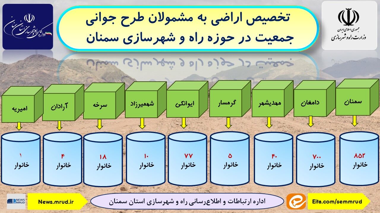 اطلاع نگاشت | تخصیص اراضی به مشمولان طرح جوانی جمعیت در حوزه راه و شهرسازی استان سمنان 