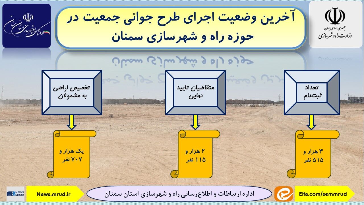 اطلاع نگاشت | اجرای طرح جوانی جمعیت در حوزه راه و شهرسازی استان سمنان 