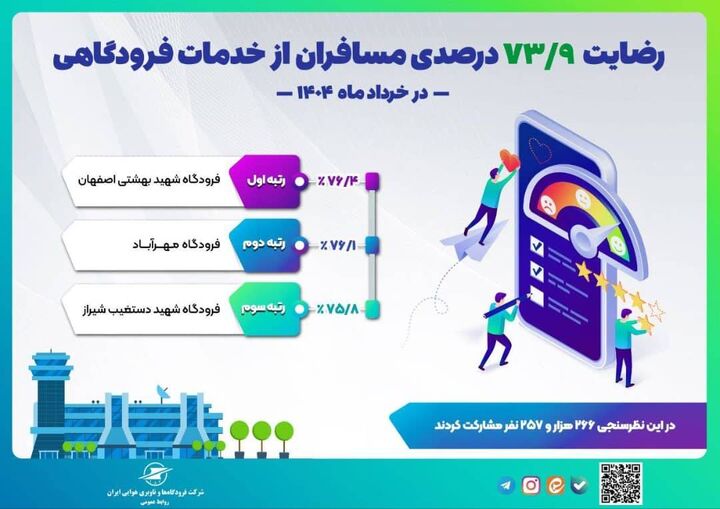 اطلاع‌نگاشت| رضایت ۷۳/۹ درصدی مسافران از خدمات فرودگاهی