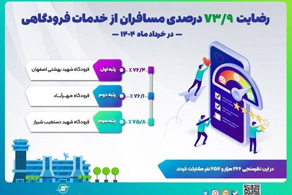 اطلاع‌نگاشت| رضایت ۷۳/۹ درصدی مسافران از خدمات فرودگاهی
