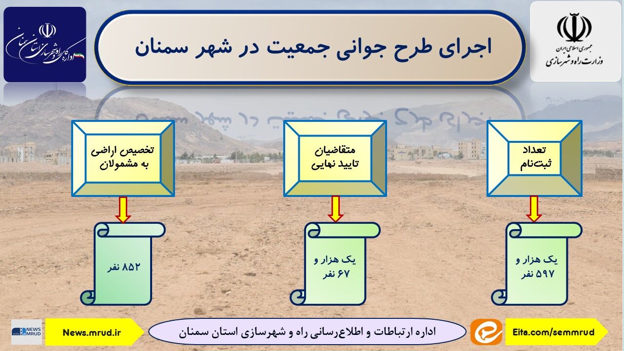 اطلاع نگاشت | اجرای طرح جوانی جمعیت در شهر سمنان 