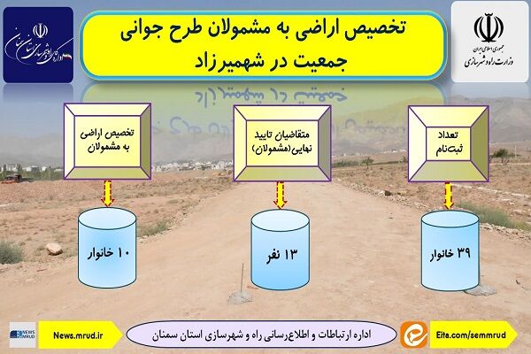 اطلاع نگاشت | اجرای طرح جوانی جمعیت در شهر شهمیرزاد استان سمنان