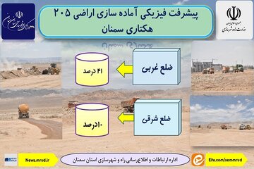پیشرفت فیزیکی آماده سازی سایت 205 هکتاری سمنان