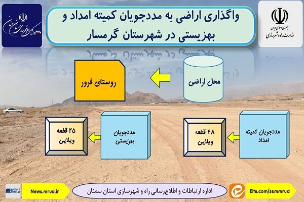 اطلاع نگاشت| واگذاری اراضی به مددجویان کمیته امداد و بهزیستی در شهرستان گرمسار استان سمنان