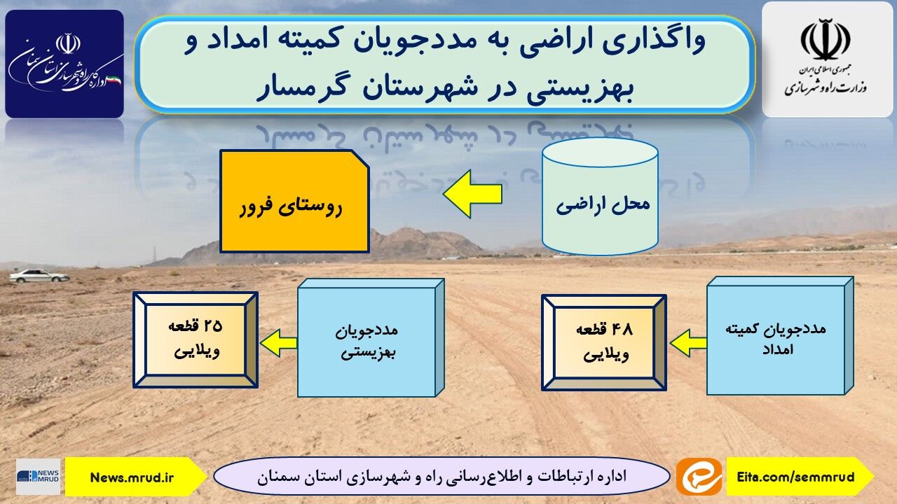 اطلاع نگاشت| واگذاری اراضی به مددجویان کمیته امداد و بهزیستی در شهرستان گرمسار استان سمنان 