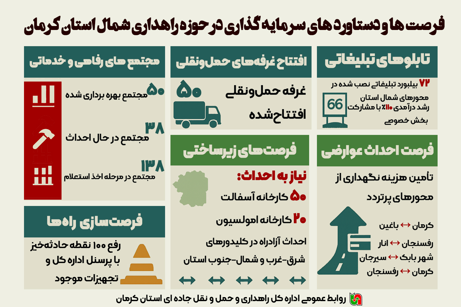 اطلاع‌نگاشت | سرمایه‌گذاری در مجتمع‌های خدمات رفاهی، ایمنی راه‌ها، پارک لجستیک و پروژه‌های عمرانی استان کرمان
