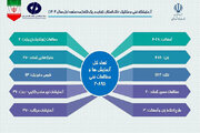 اطلاع‌نگاشت| عملکرد آزمایشگاه فنی و مکانیک خاک استان زنجان در ارتقا کیفیت پروژه‌های عمرانی در سه ماهه نخست