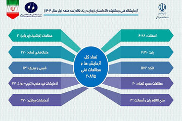 اطلاع‌نگاشت آزمایشگاه فنی و مکانیک خاک استان زنجان در ارتقا کیفیت پروژه‌های عمرانی استان در سه ماهه نخست منتشر شد.
