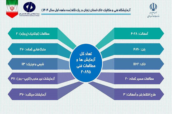 اطلاع‌نگاشت| عملکرد آزمایشگاه فنی و مکانیک خاک استان زنجان در ارتقا کیفیت پروژه‌های عمرانی در سه ماهه نخست