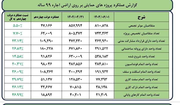 شتاب ساخت و ساز و تخصیص زمین در طرح های مسکن و جوانی جمعیت 