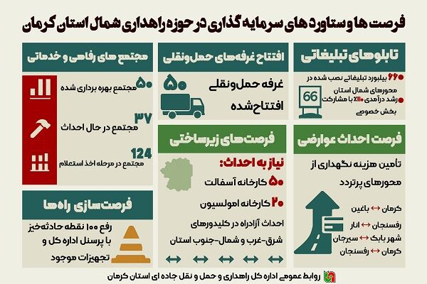 اطلاع‌نگاشت | سرمایه‌گذاری در مجتمع‌های خدمات رفاهی، ایمنی راه‌ها، پارک لجستیک و پروژه‌های عمرانی استان کرمان
