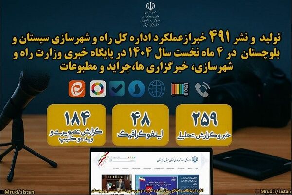 اطلاع نگاشت| انتشار بیش ۴۹۱ خبر از عملکرد اداره کل راه و شهرسازی شمال سیستان و بلوچستان در چهار ماهه سال ۱۴۰۴ سیستان