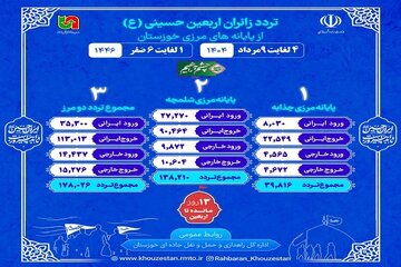 اطلاع نگاشت| تردد از مرزهای شلمچه و چذابه در بازه زمانی ۴ لغایت ۹ مرداد ۱۴۰۴ (یکم تا ۶ صفر)