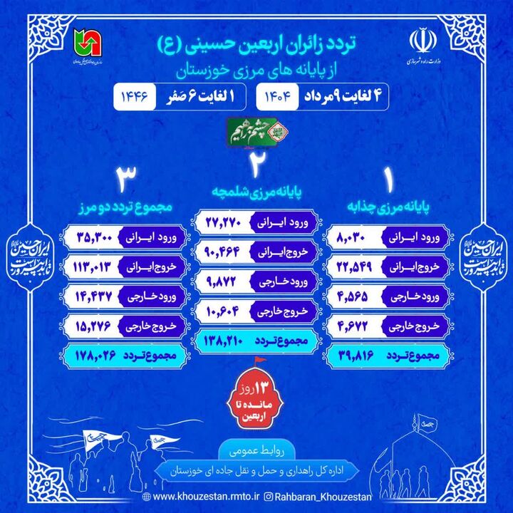 اطلاع نگاشت| تردد از مرزهای شلمچه و چذابه در بازه زمانی ۴ لغایت ۹ مرداد ۱۴۰۴ (یکم تا ۶ صفر)