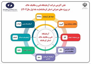 اطلاع‌نگاشت| نقش آفرینی شرکت آزمایشگاه فنی و مکانیک خاک در پروژه‌های عمرانی استان کرمانشاه در سه ماهه نخست امسال